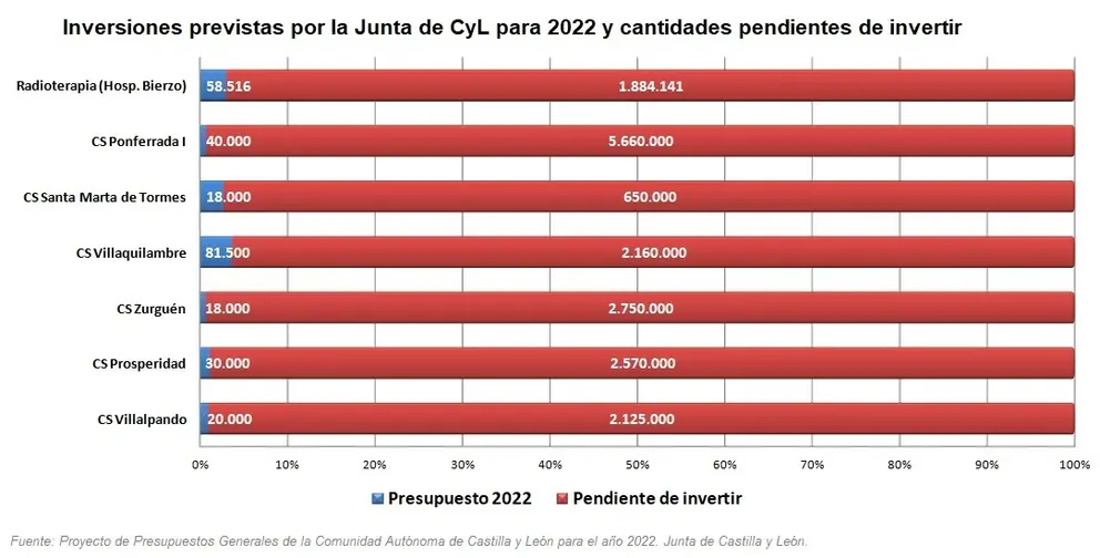 inversiones previstas centros de salud y pendientes de invertir region leonesa