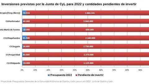 inversiones previstas centros de salud y pendientes de invertir region leonesa