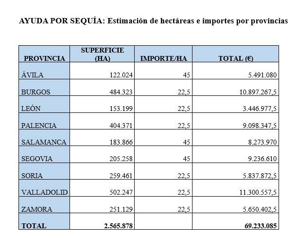 Ayudas sequía ASAJA